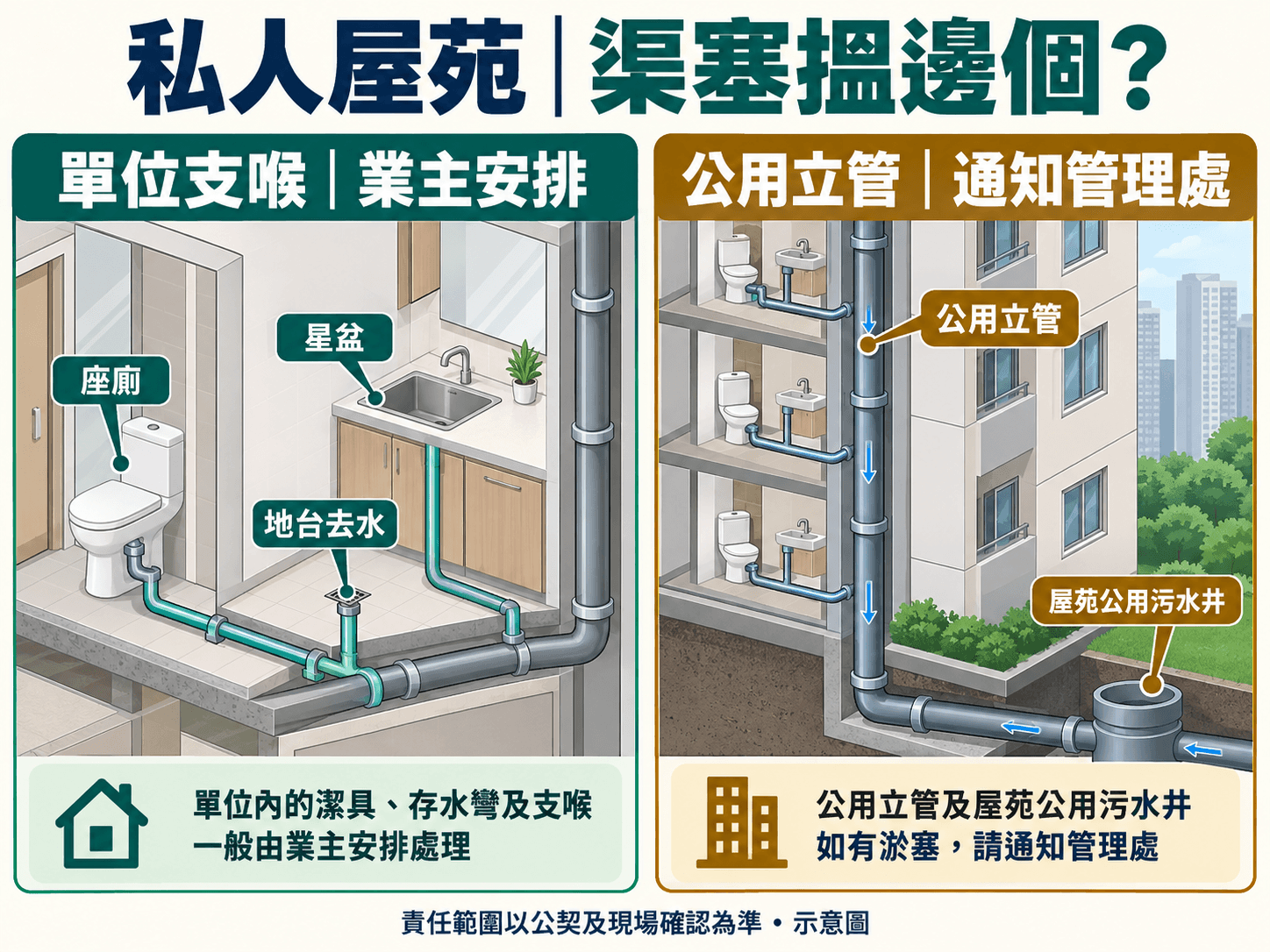 按樓宇及業權類型分辨單位支喉與公用渠責任的示意圖