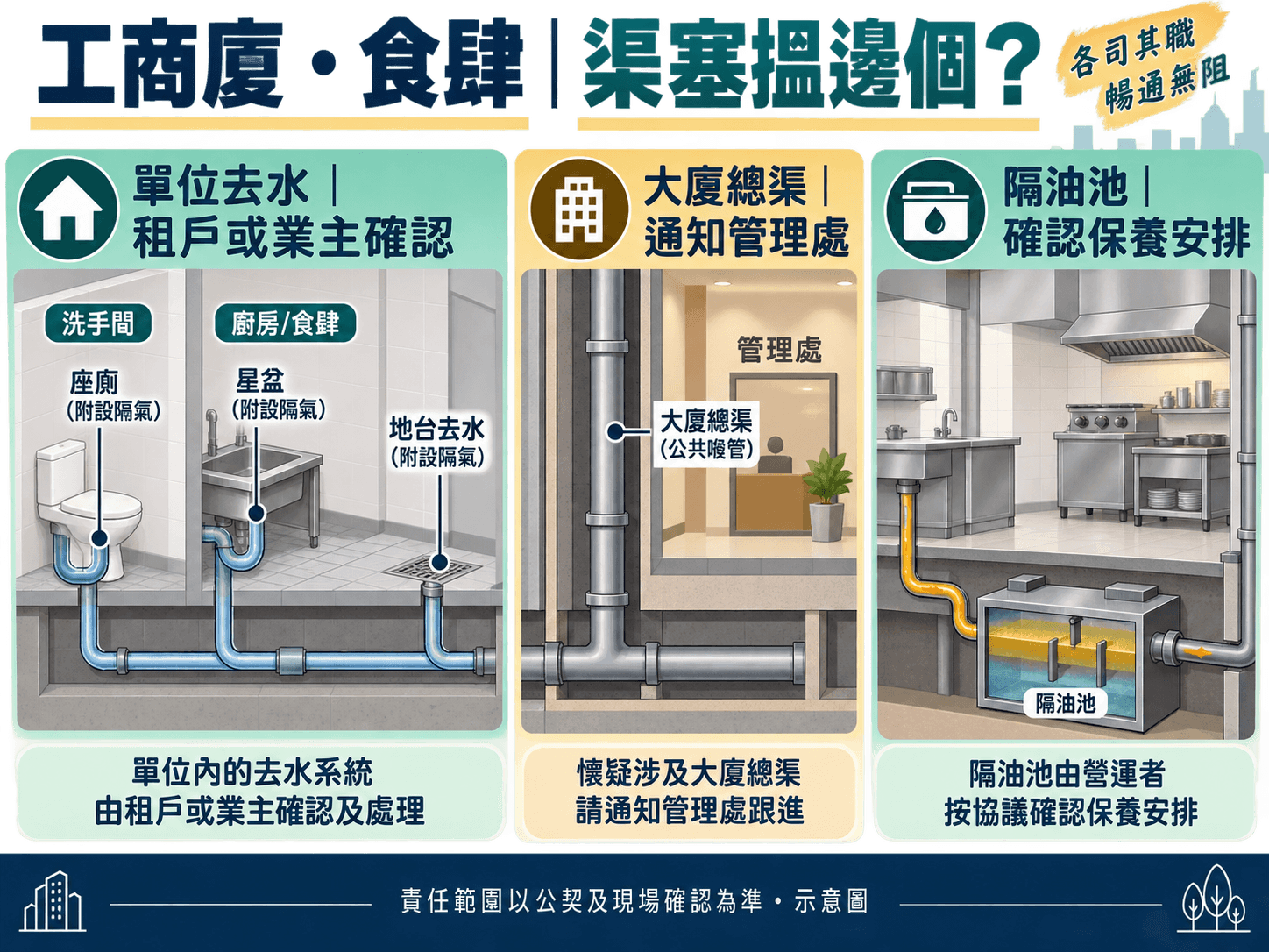 按樓宇及業權類型分辨單位支喉與公用渠責任的示意圖