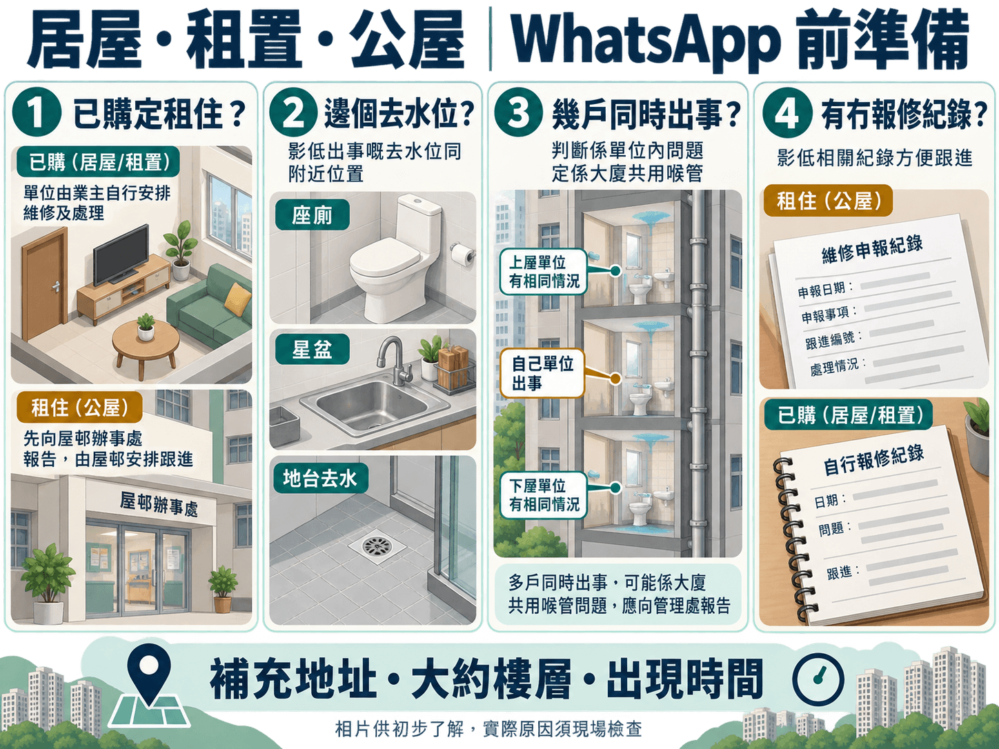 Illustrated photo and information checklist for a WhatsApp drain enquiry by building type