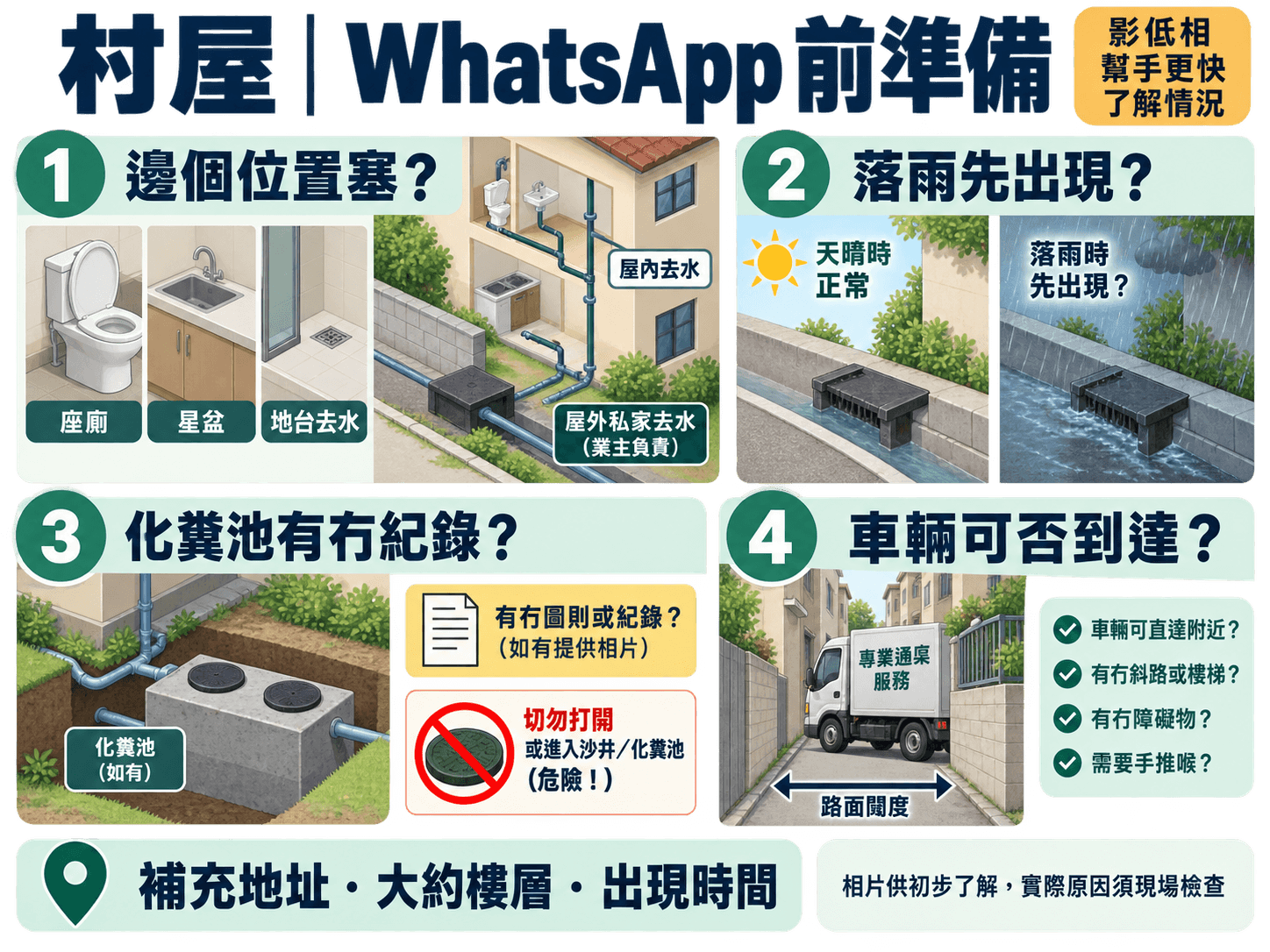 Illustrated photo and information checklist for a WhatsApp drain enquiry by building type