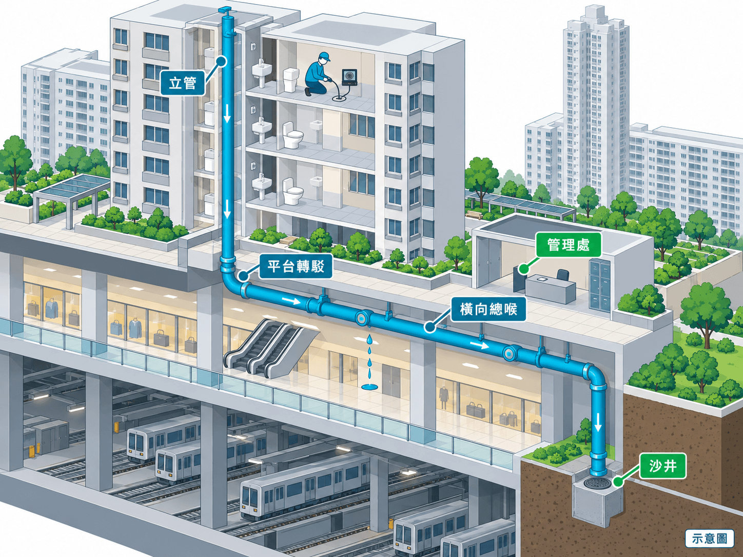 Cutaway illustration of flats above a rail-depot podium with soil stacks transferring through the podium