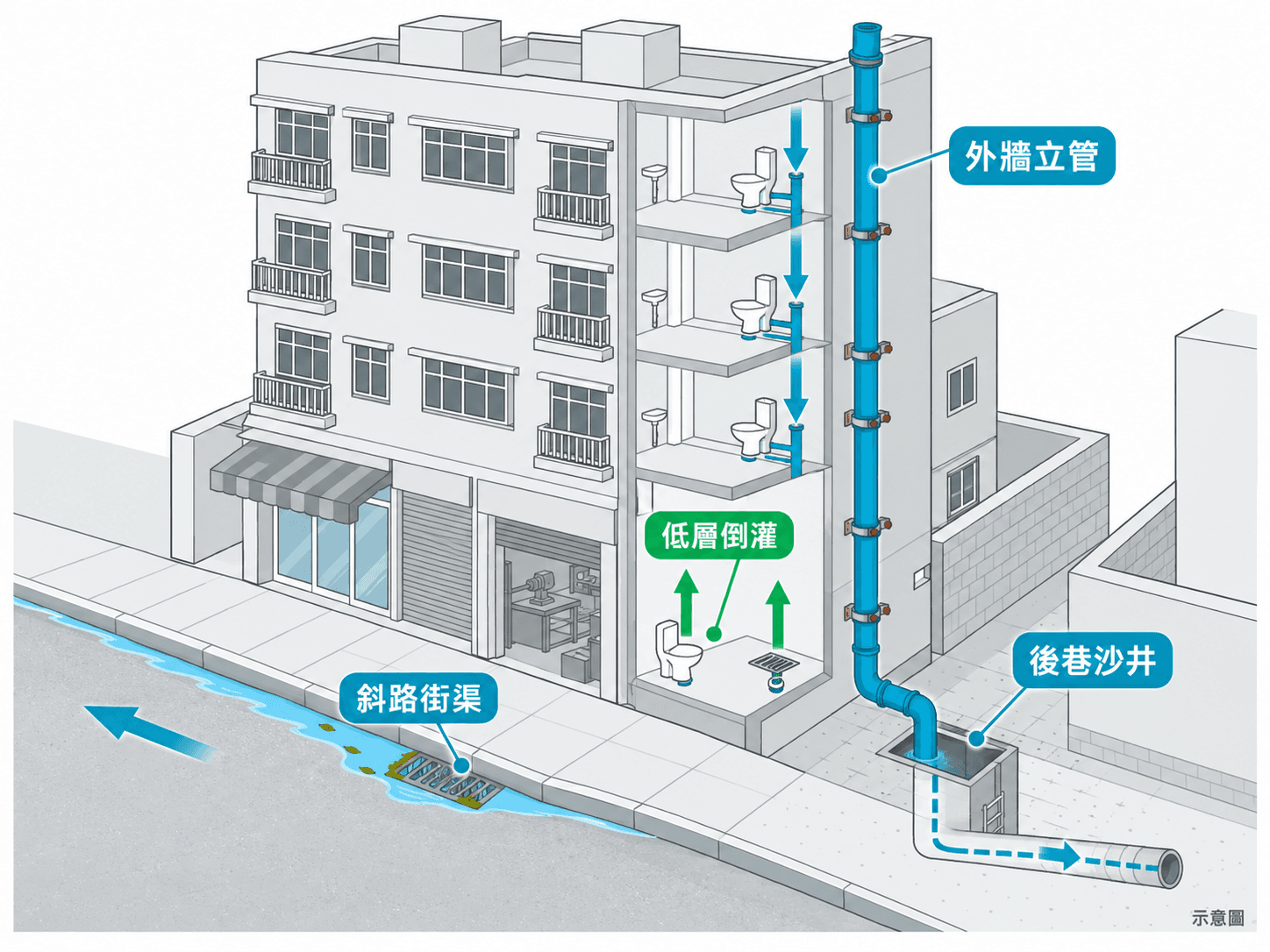 Illustration of a 1960s Kwun Tong block: shop and flats above sharing one stack, with a low-floor toilet backing up