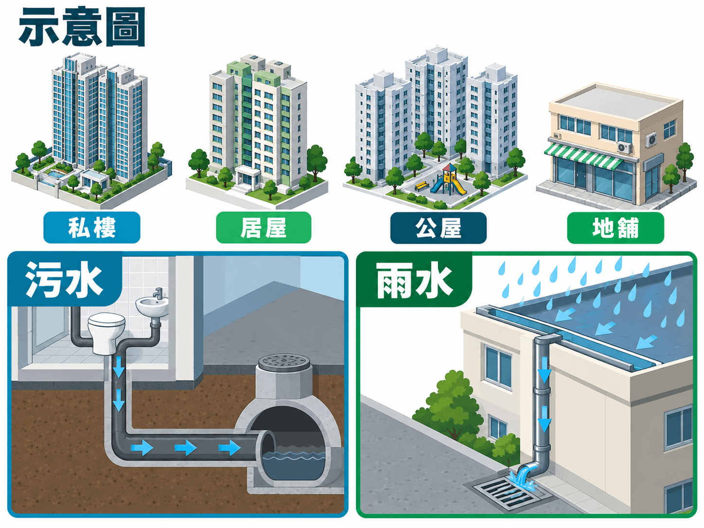 Illustration of drain responsibilities across private, HOS, public housing and street shops