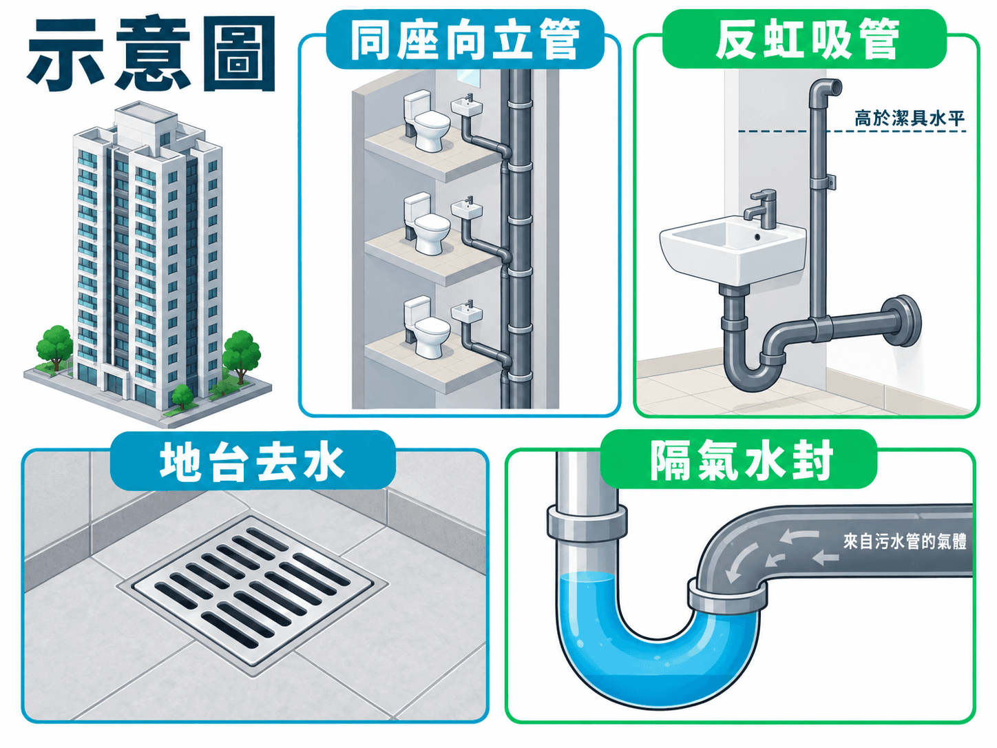 Cutaway illustration of a cruciform tower where flats in one position share a soil stack