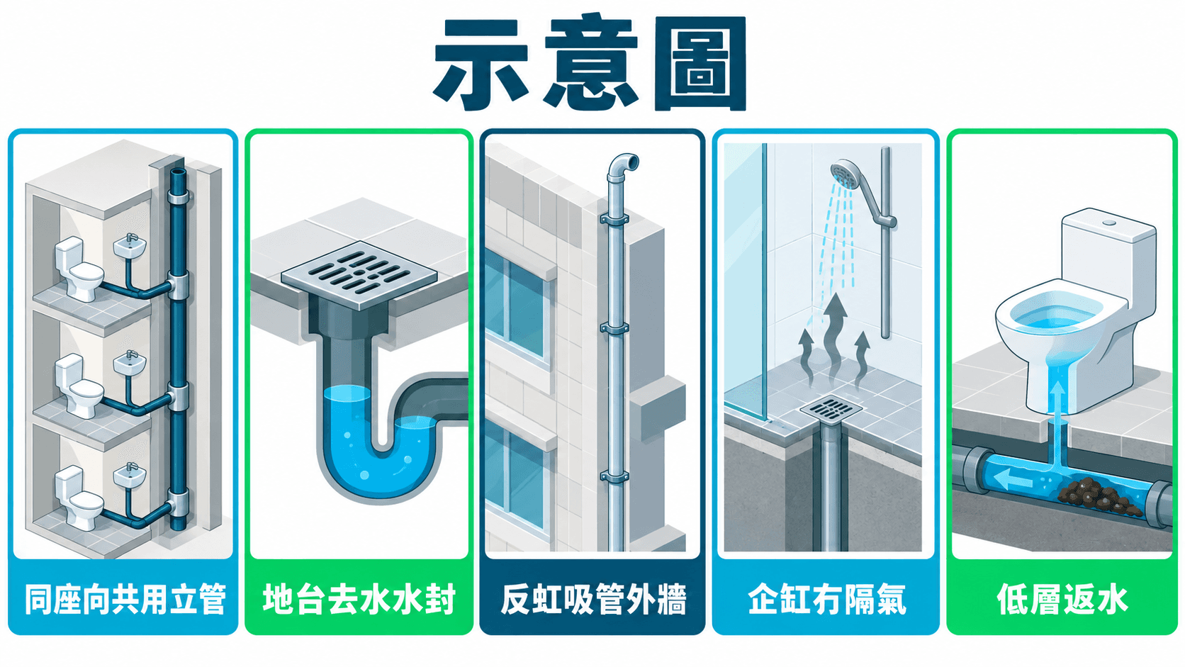 防虹吸管、地台去水水封、企缸隔氣及低層返水四個渠務重點示意圖