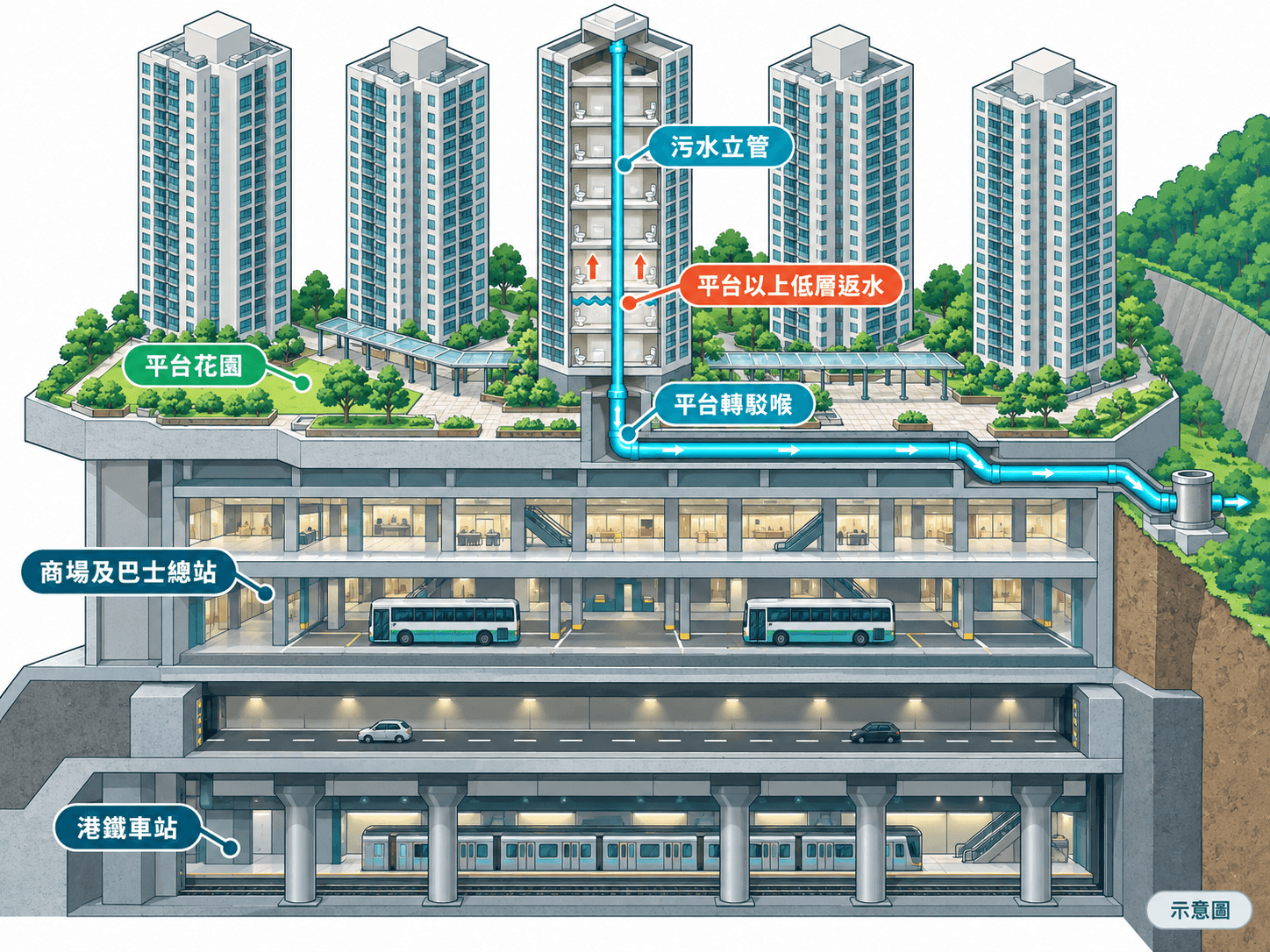 Cutaway illustration of tower soil stacks transferring through a podium above a mall and station