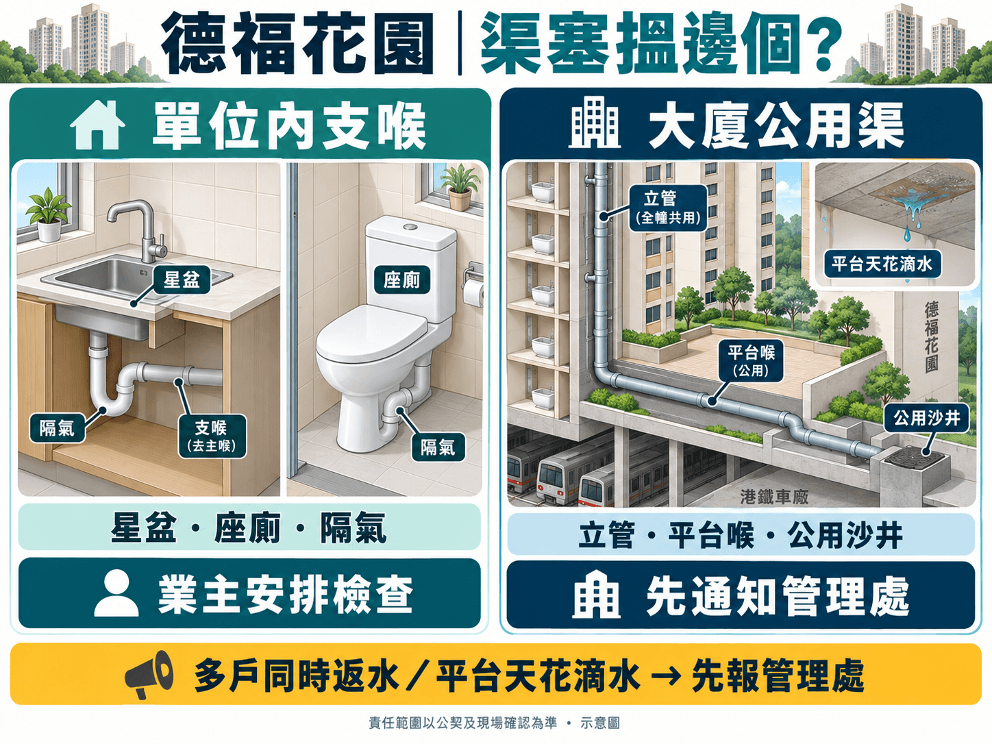 德福花園單位支喉與公用渠責任分工示意圖