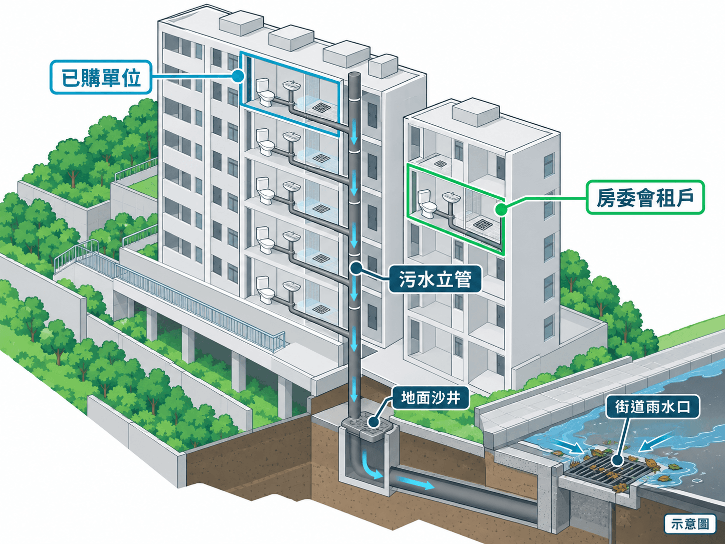Cutaway illustration of hillside estate blocks showing the owner and tenant responsibility split