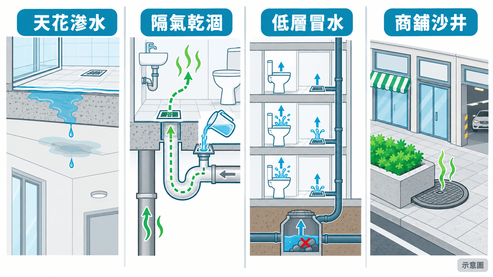 Illustration of ceiling seepage, a dry floor-drain trap, low-floor backflow and podium manholes