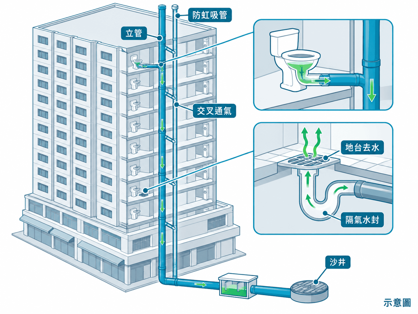 Cutaway illustration of a 13-storey block's stack, cross-vents and manhole connection
