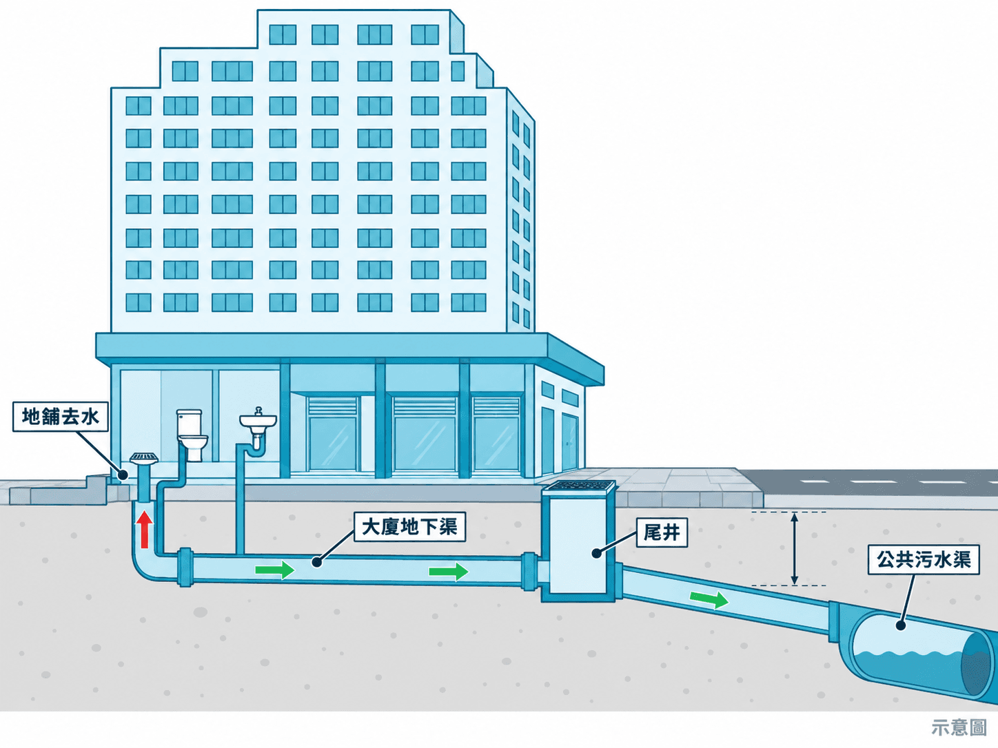 Cutaway illustration of a composite block's shop drain running through a terminal manhole to the street sewer