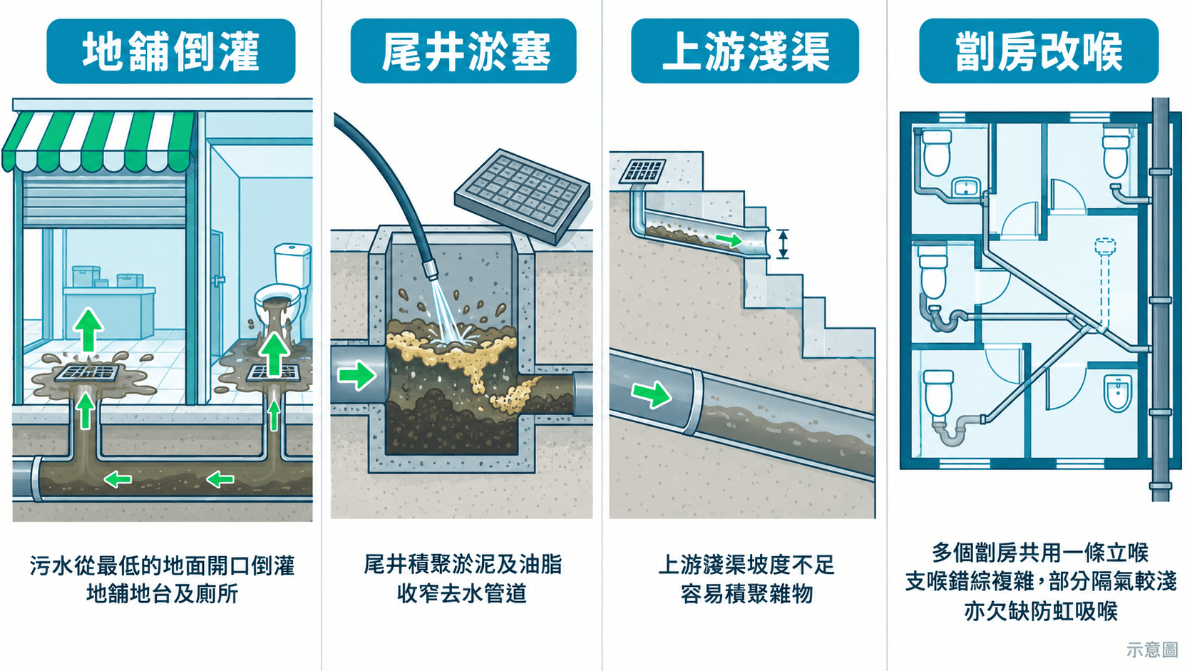 Infographic of four drainage problems in older Ferry Point composite blocks