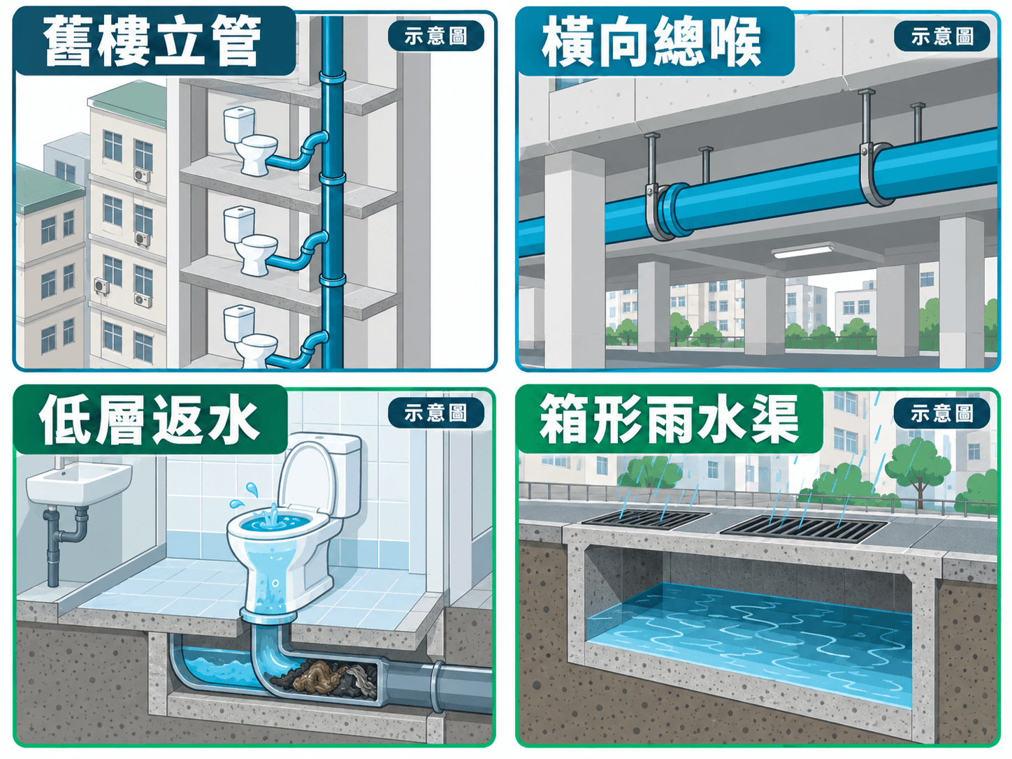 Cutaway illustration comparing drainage in older Tai Kok Tsui blocks and podium estates