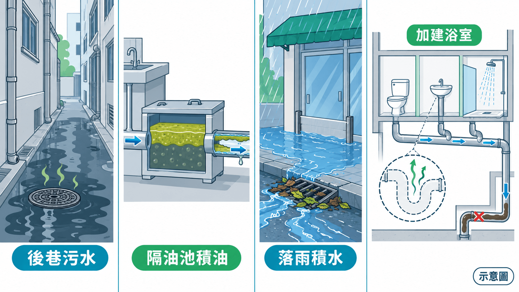 後巷污水、隔油池積油、雨水積水同賓館加建浴室四類問題的對照示意圖