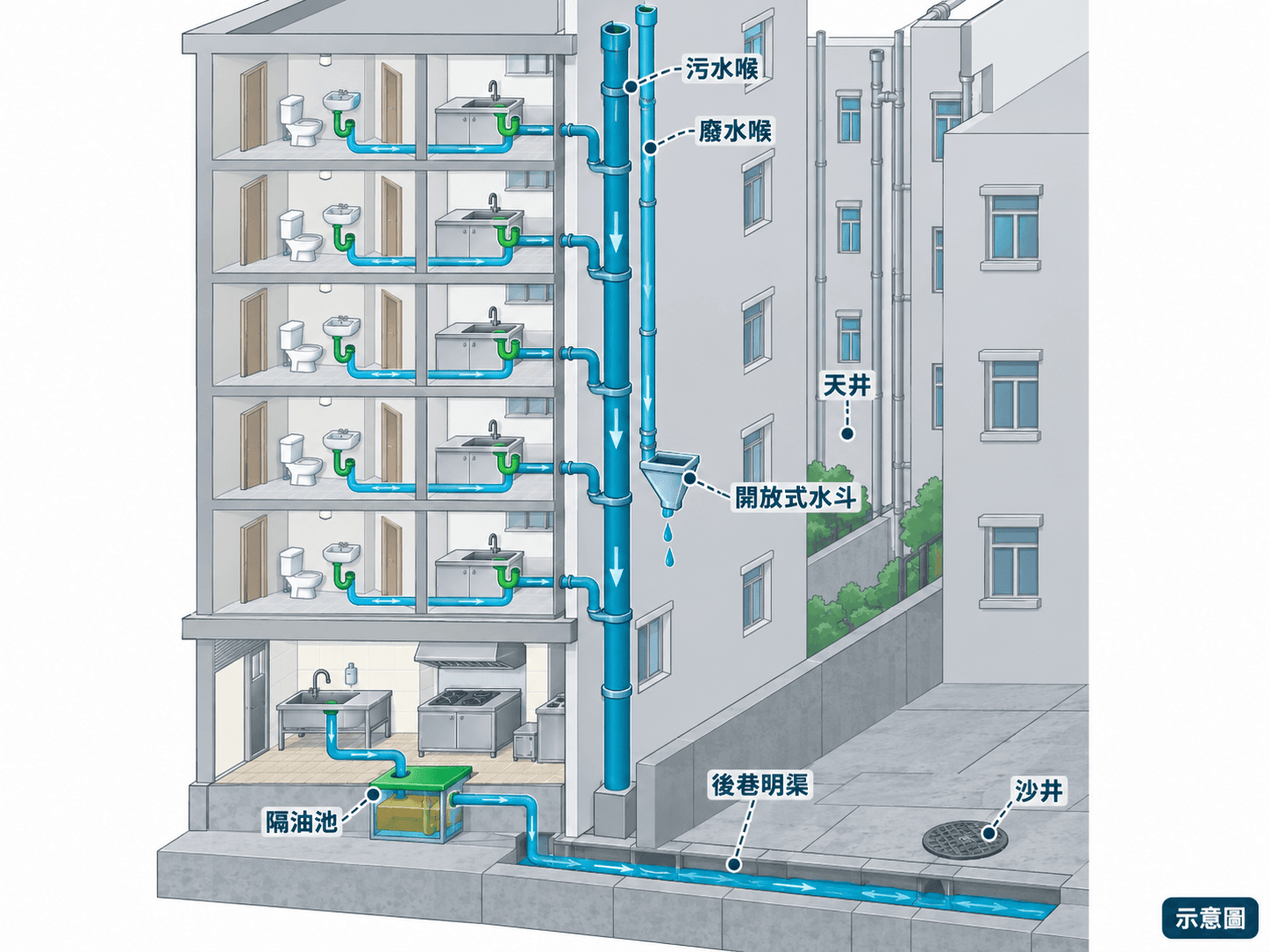 Illustration of tenement external pipes, an open hopper head and a back-lane channel and manhole