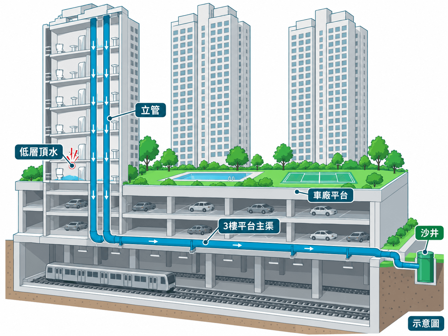 Cutaway illustration of stacks turning into a main drain on a depot podium