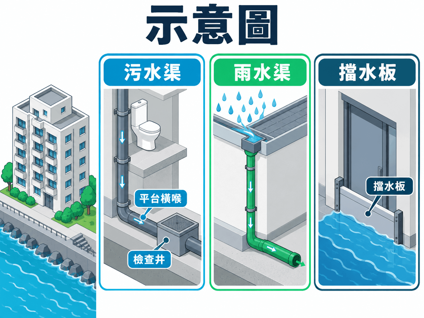 Cutaway illustration of village-house, podium-estate and waterfront drainage in one new town