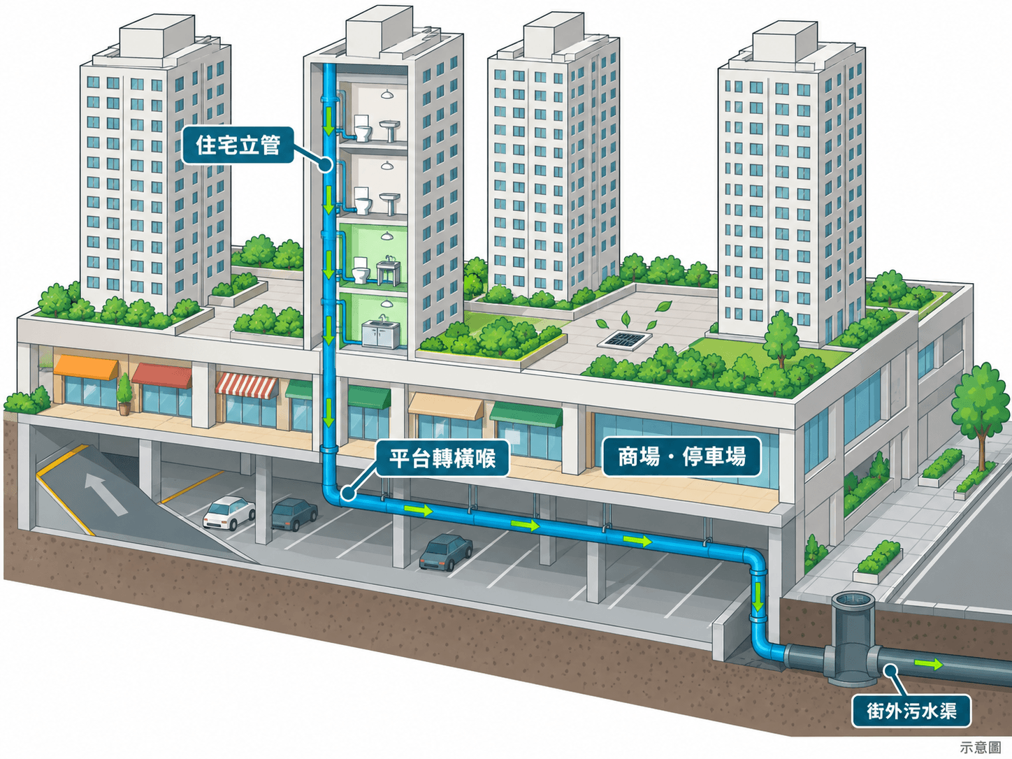 Cutaway illustration of flats above a mall podium, with the stack turning horizontal at podium level