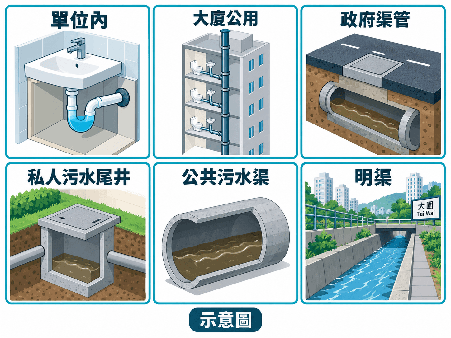 Cutaway illustration of Tai Wai towers, Y-shaped blocks and village houses sharing a public sewer