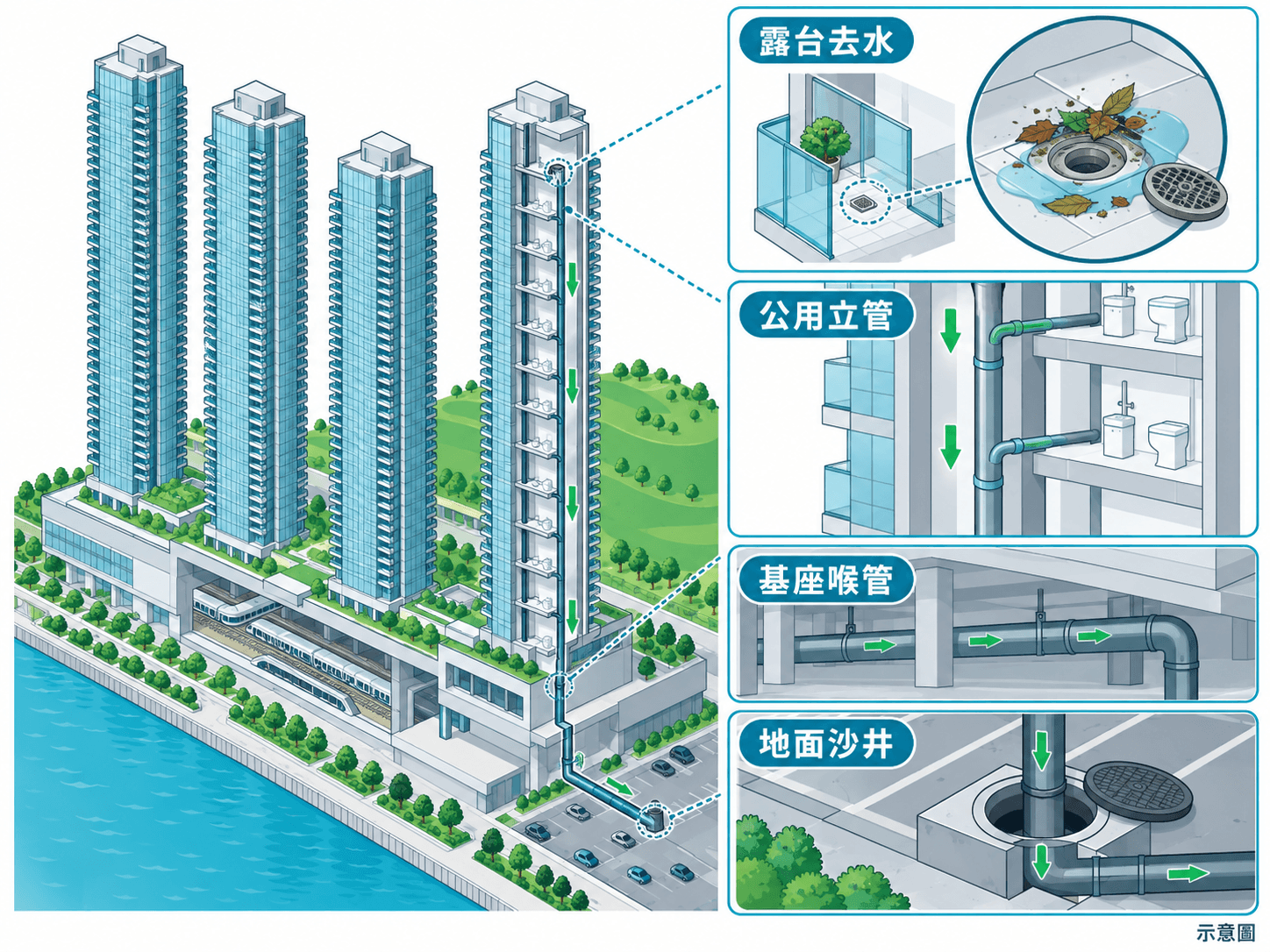 Cutaway illustration of towers on a depot podium, waste water running down to a manhole