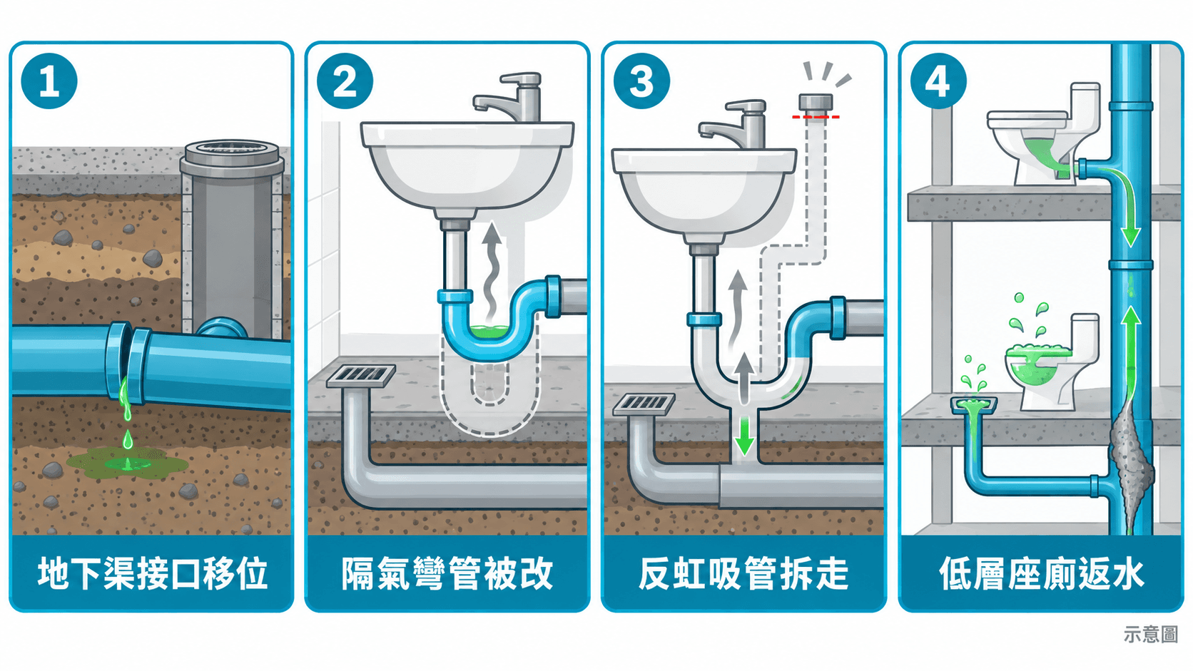 Illustration of four drainage themes: ground-level and car-park shared drains and manholes, an altered trap, a boxed-in anti-syphonage pipe, and low-floor backflow