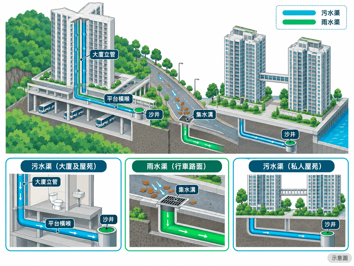 Cutaway illustration of hillside podium estate, reclamation estate and roadside catchpit drains