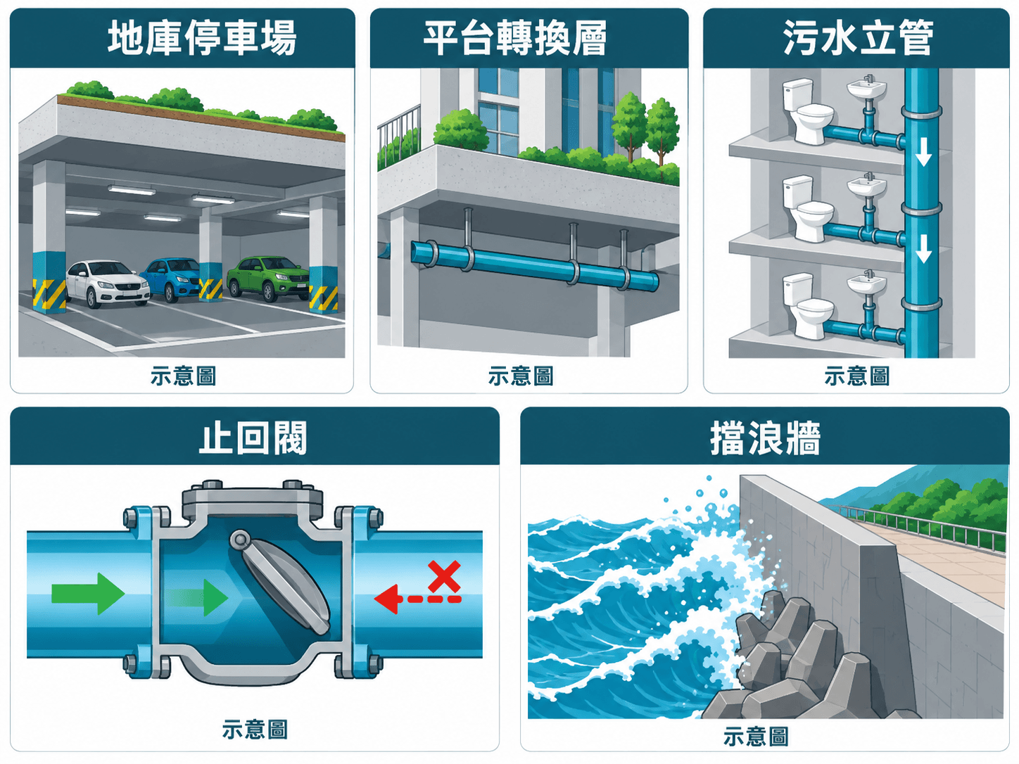 Cutaway of a coastal estate's basement, podium and soil stacks showing a storm-surge backflow path