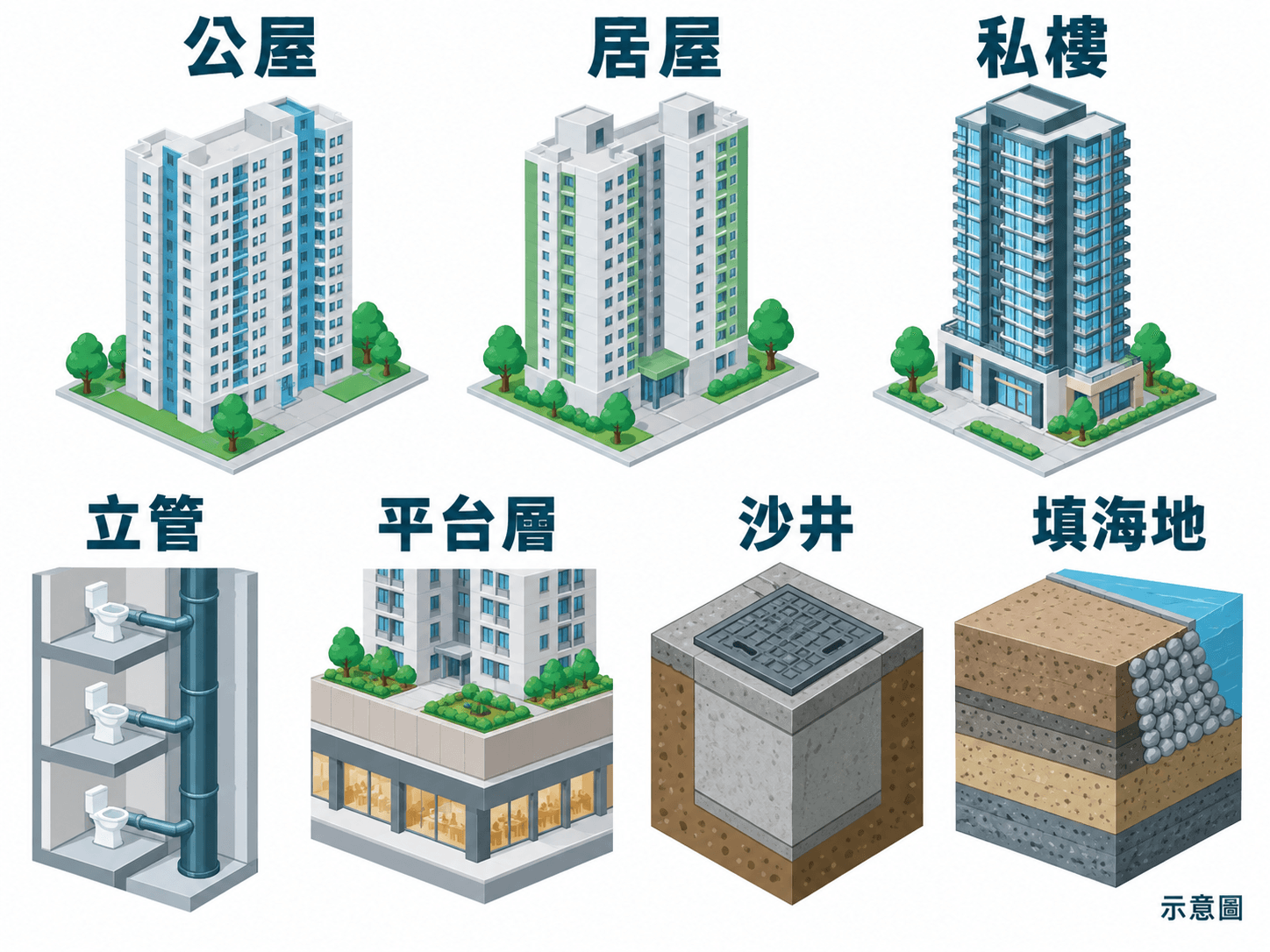 Cutaway illustration of public, HOS and private towers and their drains on reclaimed land