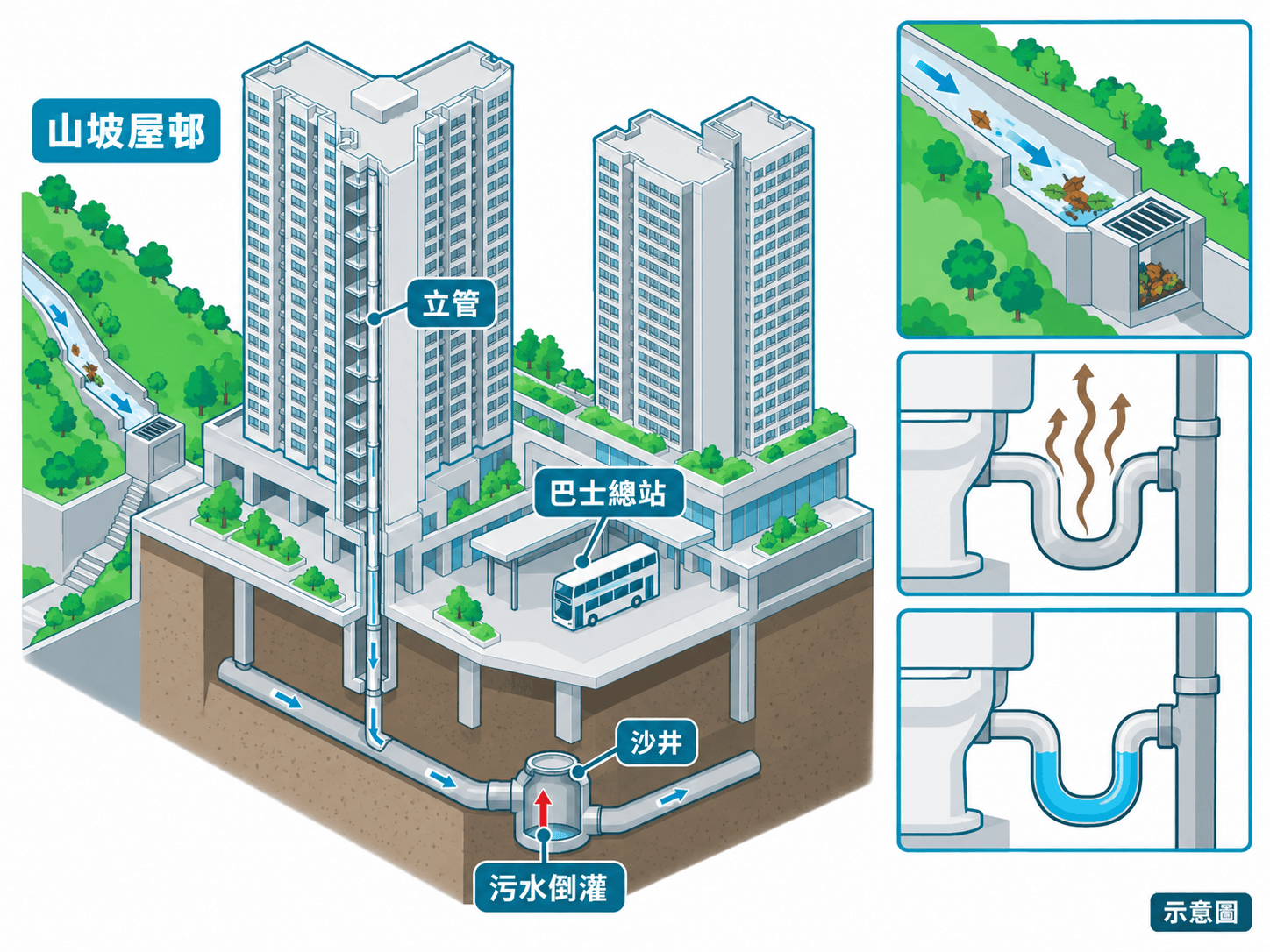 Cutaway illustration of a hillside estate linking flat stacks to podium terminus drains and a manhole