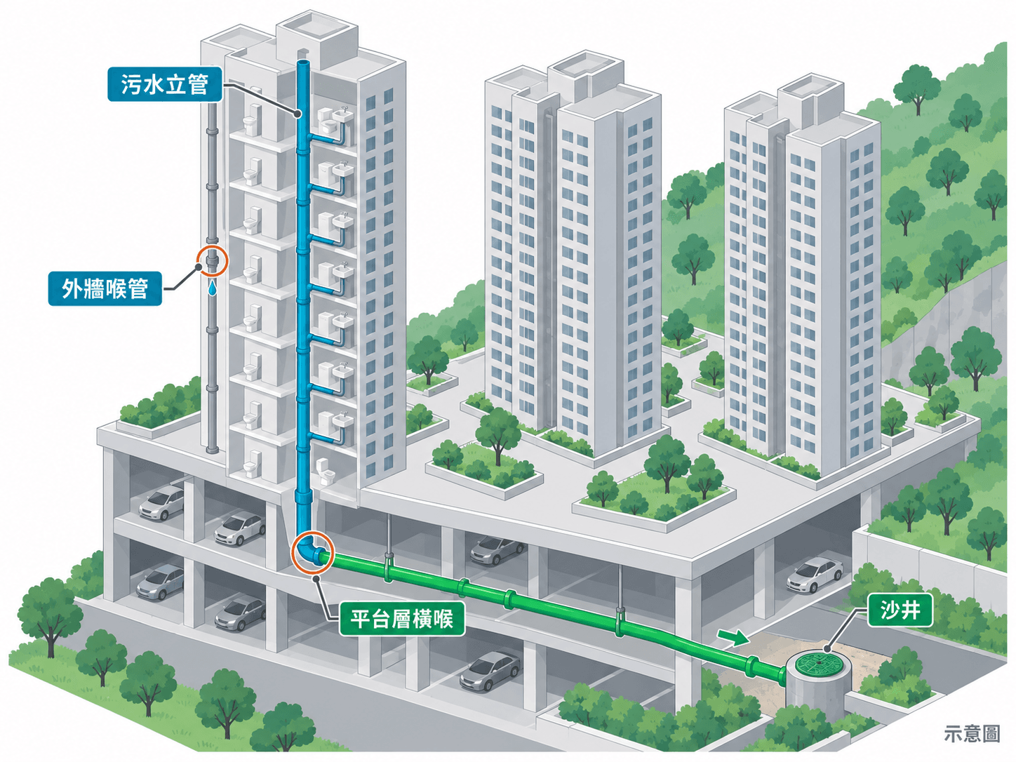 Cutaway illustration of tower stacks turning horizontal at podium level to reach a manhole