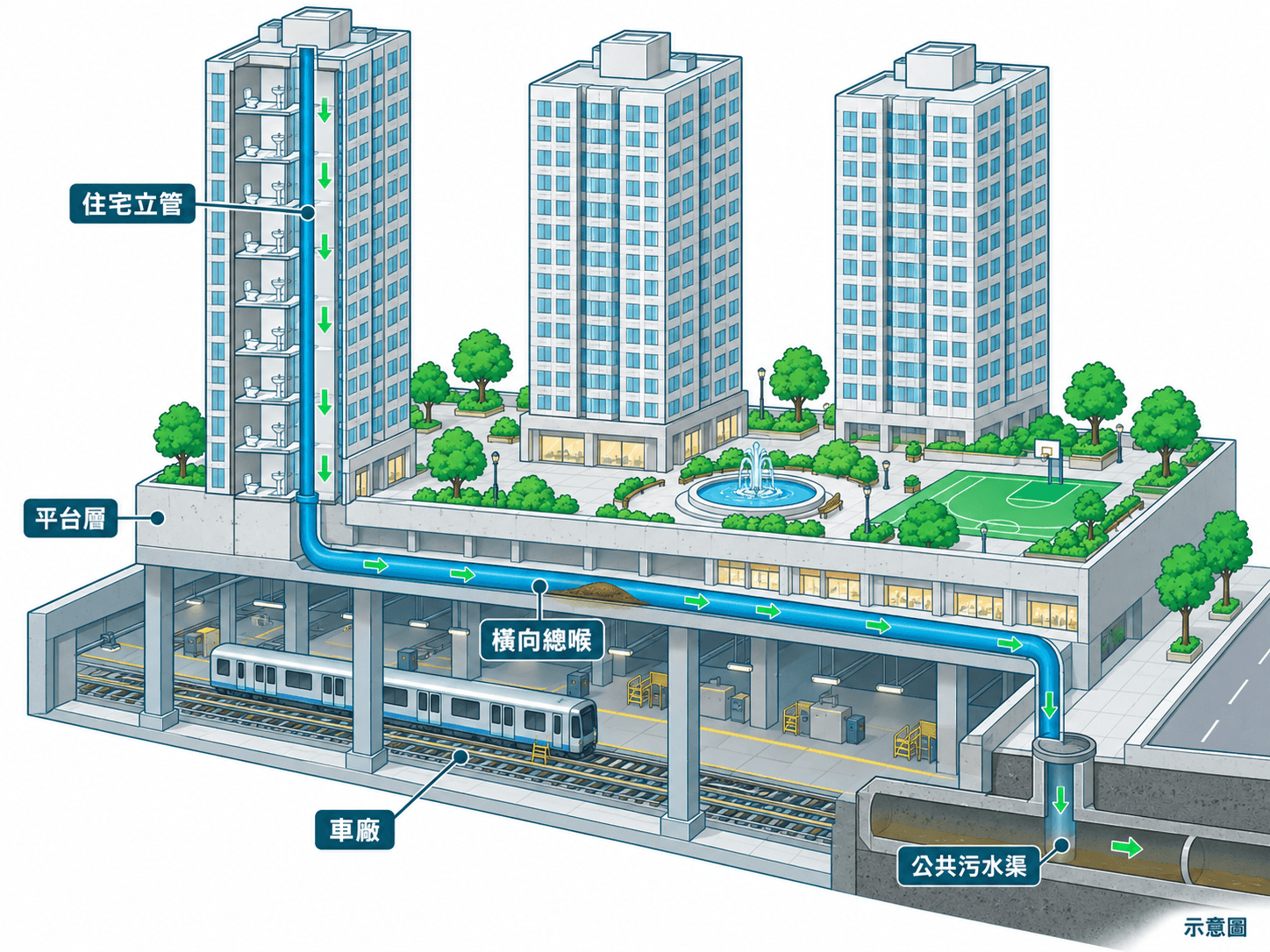 Cutaway illustration of a depot-podium tower's soil stack turning into a horizontal drain