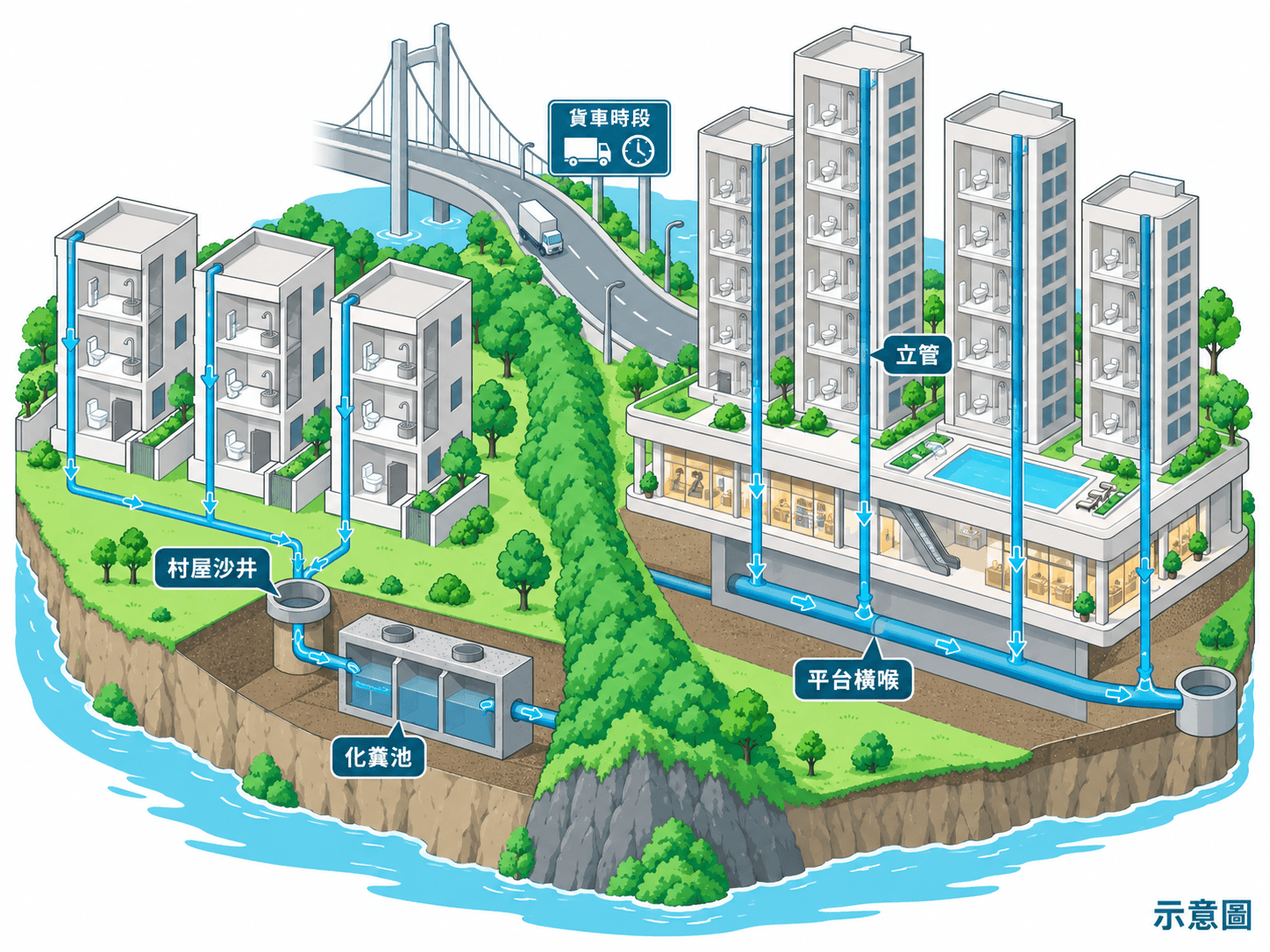 Cutaway illustration of village-house and podium-estate drainage on a small island
