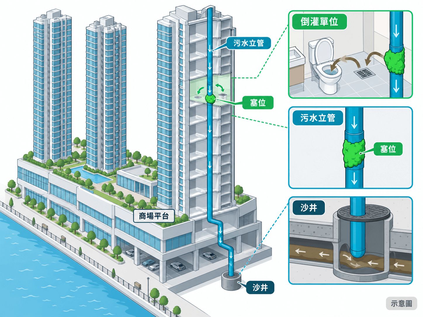 Illustration of a soil stack from podium-top towers to a manhole, with backflow above a blockage