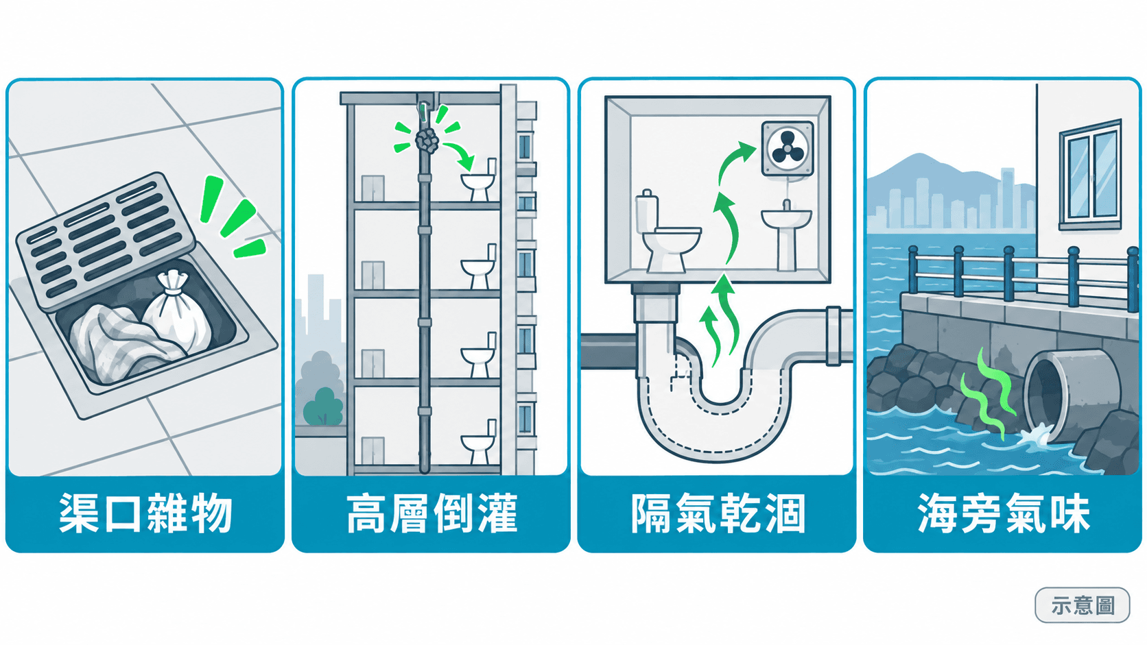 Illustration of four drainage risks in a new estate: plugs, high-floor backflow, dry traps, sea odour