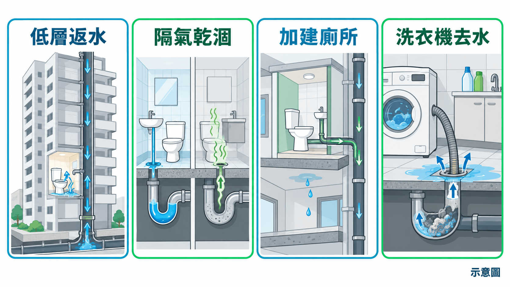 Infographic of four high-rise drain problems: low-floor backflow, dry traps, added toilets, washing-machine outlets