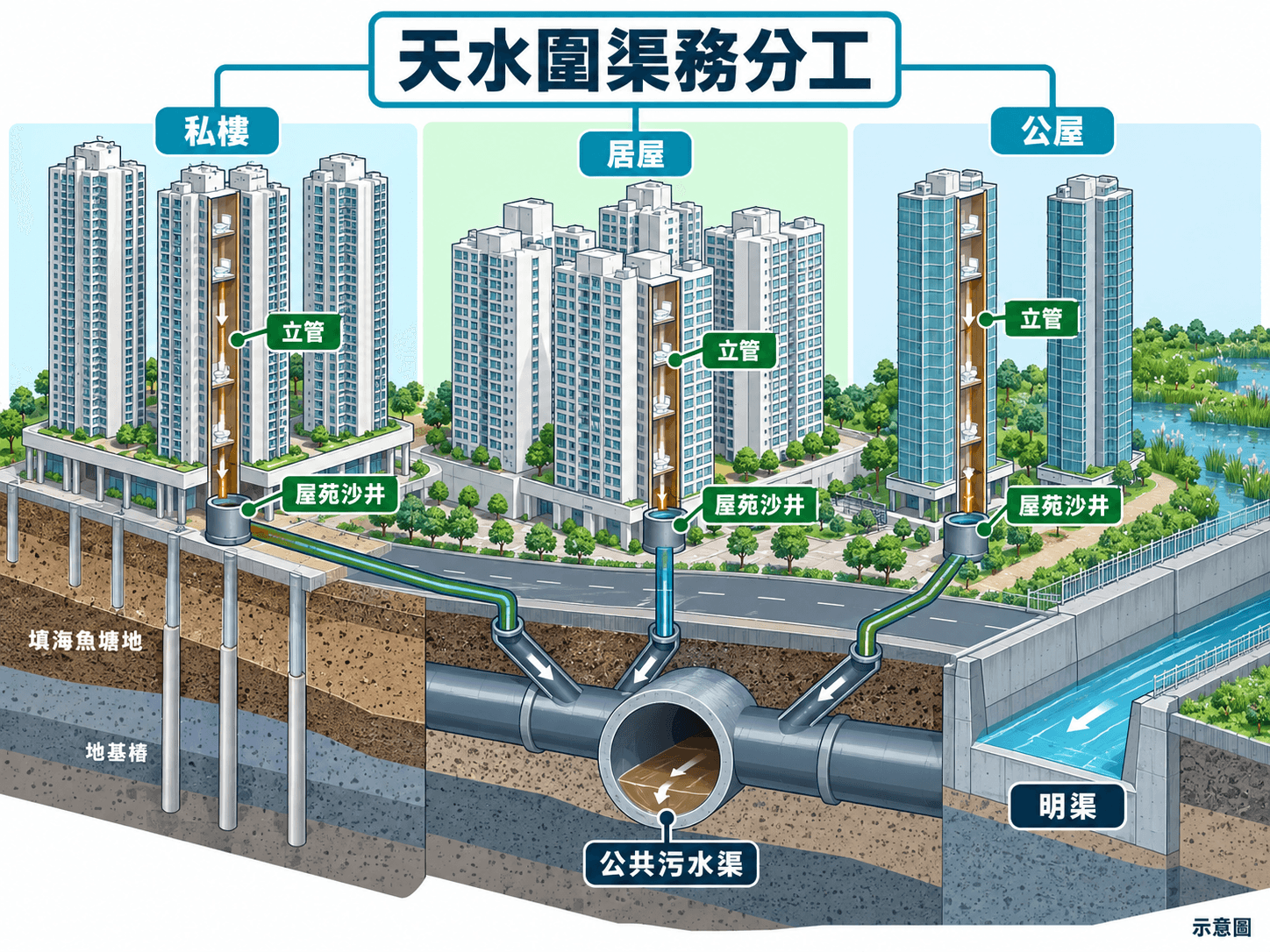 Cutaway illustration of private, HOS and public housing towers on filled land sharing a sewer system