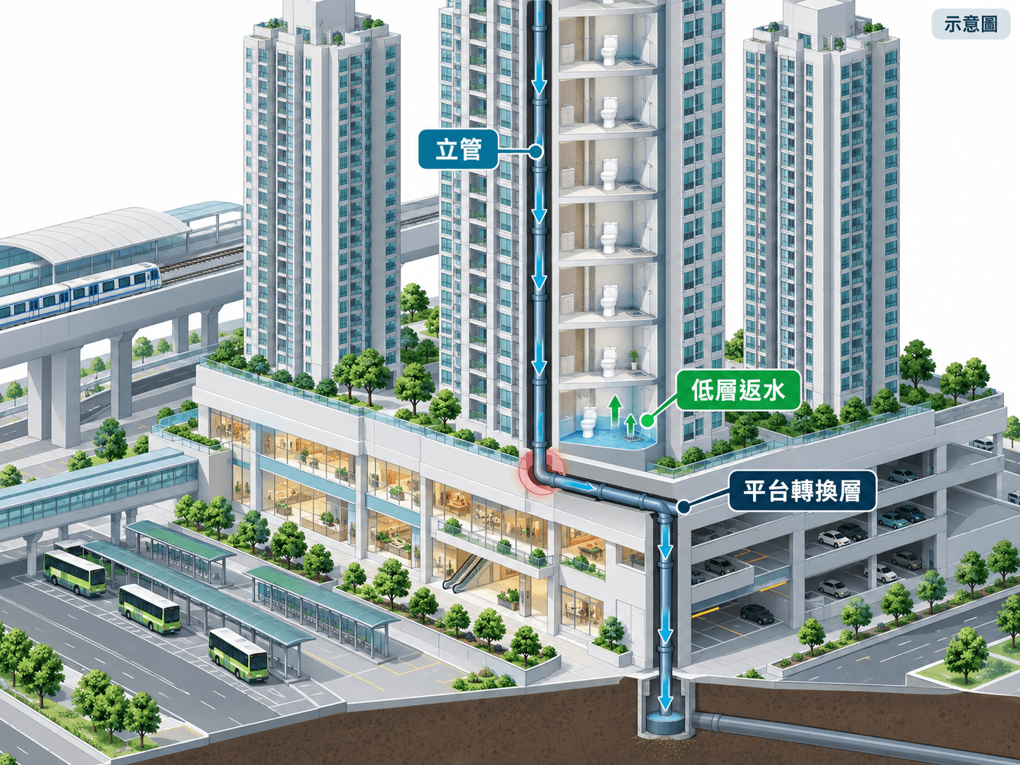 Illustration of a tower's soil stack bending through a mall podium, with backflow on the lowest floors