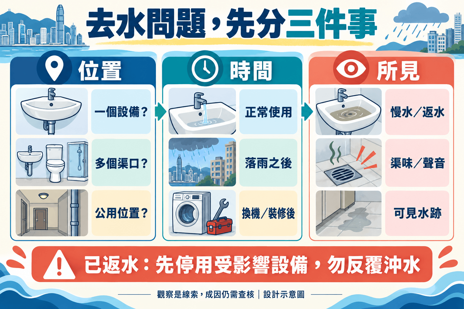 香港家居去水問題檢查指南:慢水、返水、渠味點分?