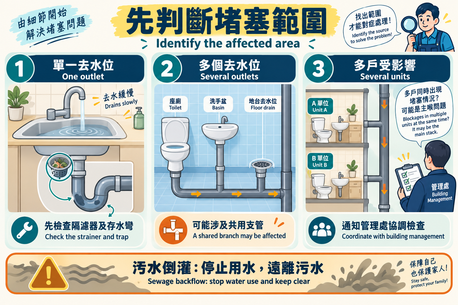 Identify whether one outlet, several outlets or several units are affected. Stop water use if sewage backs up.